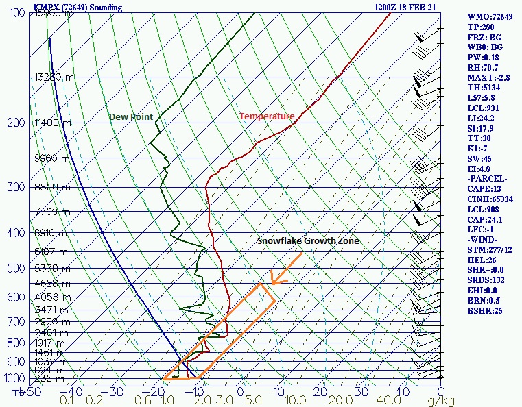 Plenty of very light flakes out there this morning which will continue off and on through the day. This is because our temperatures are in the "goldilocks" zone to develop snowflakes. Snowflakes develop in very specific temperatures in our atmosphere, known as the (1/5)