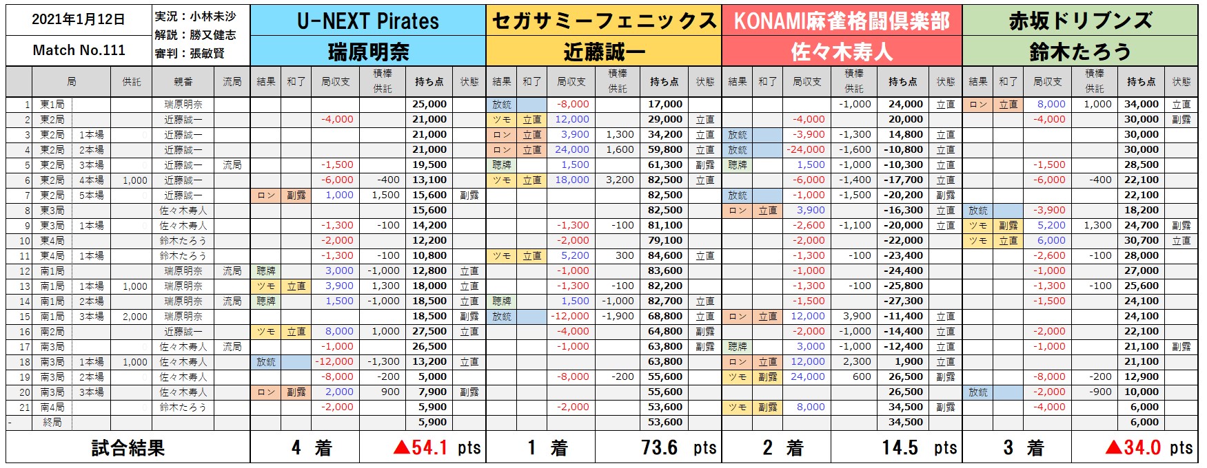 Mリーグ成績速報 非公式 恐怖のハリケーン 2 Mリーグ成績速報 非公式 恐怖のハリケーン 2