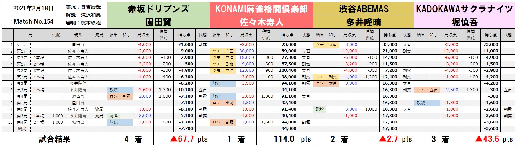 Mリーグ成績速報 非公式 恐怖のハリケーン 2 Mリーグ成績速報 非公式 恐怖のハリケーン 2