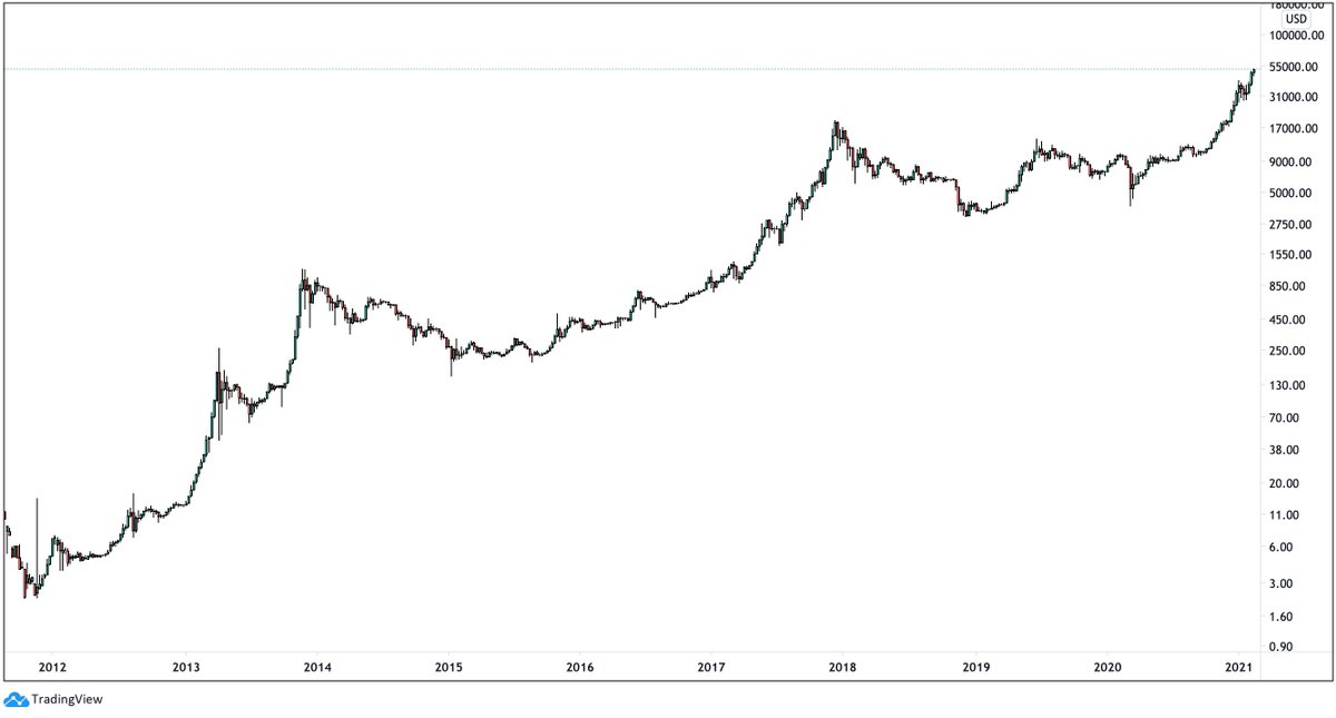 tradingview's tweet photo. How many seconds does it take you to recognize this chart? https://t.co/onPIhT0eok