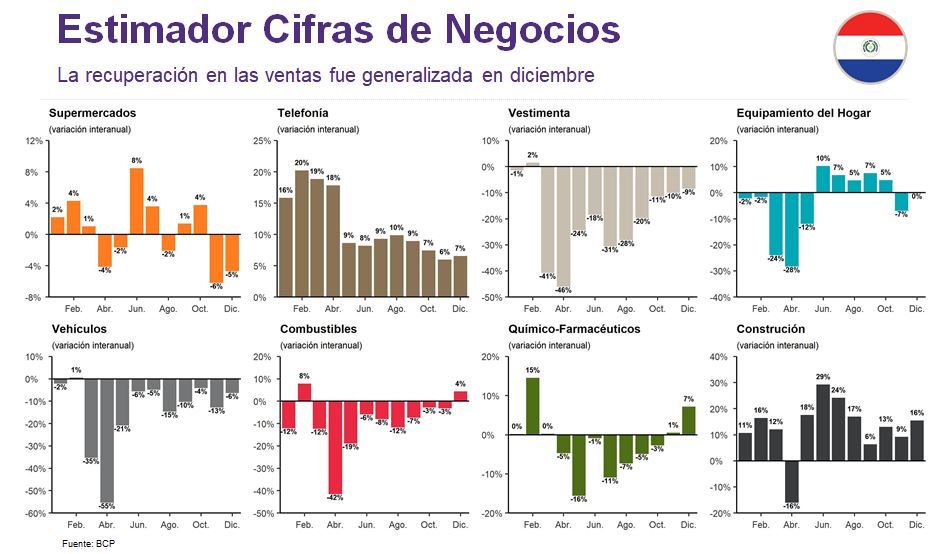 La facturación se recuperó con crecimientos interanuales en construcción (16%), telefonía (7%), químico-farmacéuticos (7%) y combustibles (4%).📊