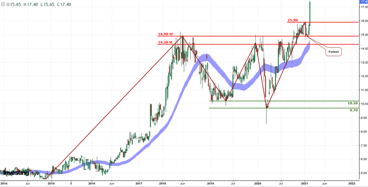 AnastasiosGe's tweet photo. @George_Kat_7 @sonai1104 #PLAKR #GreekStocks 1W αντί για όγκους θα σου βάλω τον On-Balance-Volume https://t.co/Y3i7Byked7