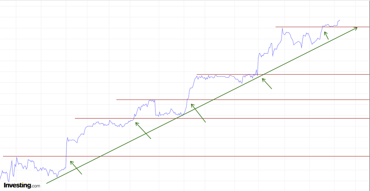 AnastasiosGe's tweet photo. @George_Kat_7 @sonai1104 #PLAKR #GreekStocks 1W αντί για όγκους θα σου βάλω τον On-Balance-Volume https://t.co/Y3i7Byked7