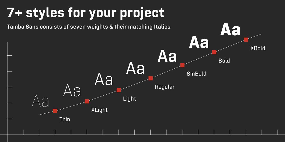 Ryoichi Tsunekawa (aka <a href="/fontman/">Ryoichi Tsunekawa</a>, the primary human behind foundries Flat-It, Dharma Type, and Prop-A-Ganda) brings us the semi-industrial modern Tamba #Sans at 30% off its usual price : bit.ly/3u6HYzp