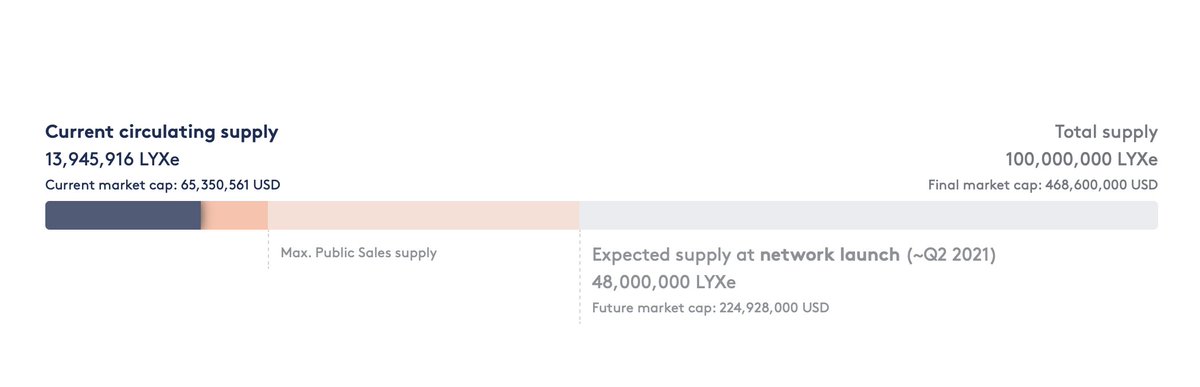feindura's tweet photo. For anyone buying $LYXe on the markets right now.
Please understand the current and future supply 🙏
(Also the 48M at network launch, will be less, as we haven't sold all LYXe in the #ReversibleICO) https://t.co/vkq82YEoDo