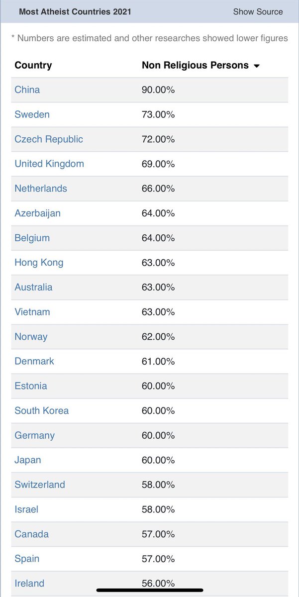 AzerbaijaniJews's tweet photo. The list of the countries with the most #secular populations. #Azerbaijan is number 6 on this list with 64 percent of the population being non-religious. This is a great response to all those who tried to portray Azerbaijan as a “radical #Islamic stronghold” during the last war. https://t.co/DWRZ1TxJhW