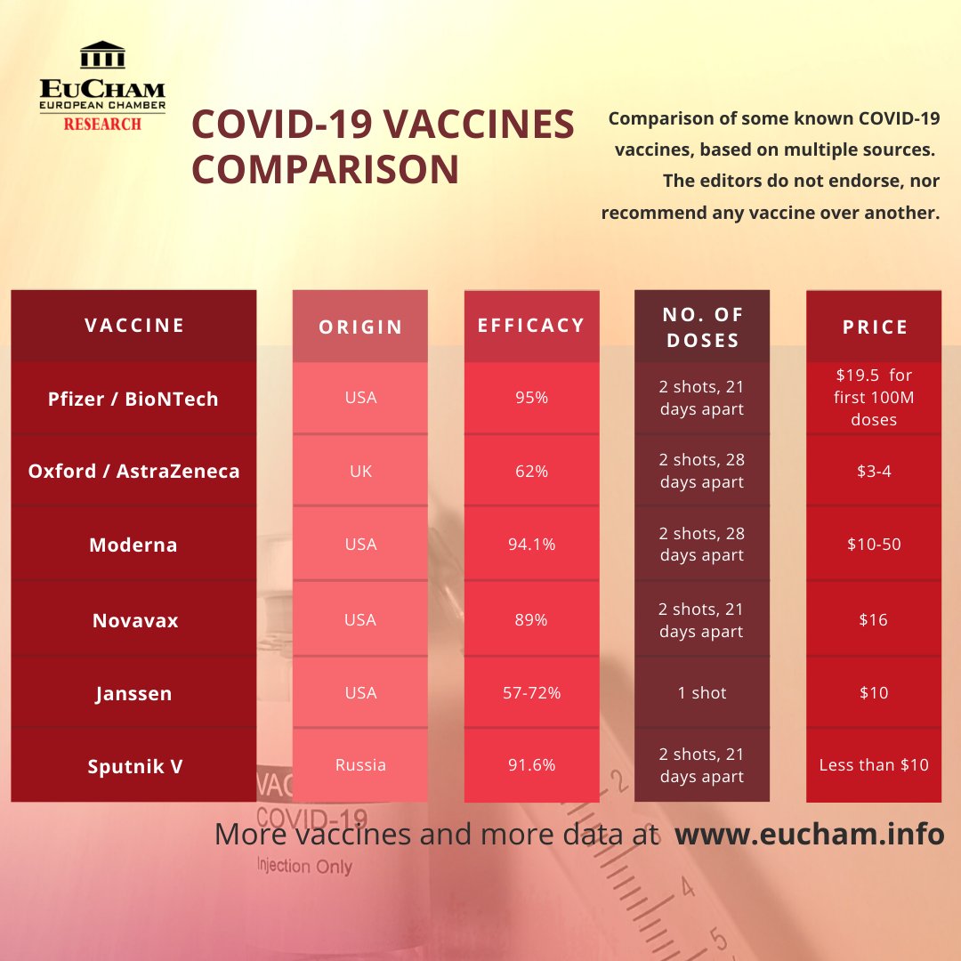 eucham's tweet photo. COVID-19 vaccines comparison table published, including information on the vaccines’ origin, efficacy, price per dose, storage/transport requirements, shelf life, notes, etc.
 
Full comparison table at https://t.co/k5bsHBAmc3
 
#covid19 #vaccines #eucham https://t.co/r8IZVHEr0L