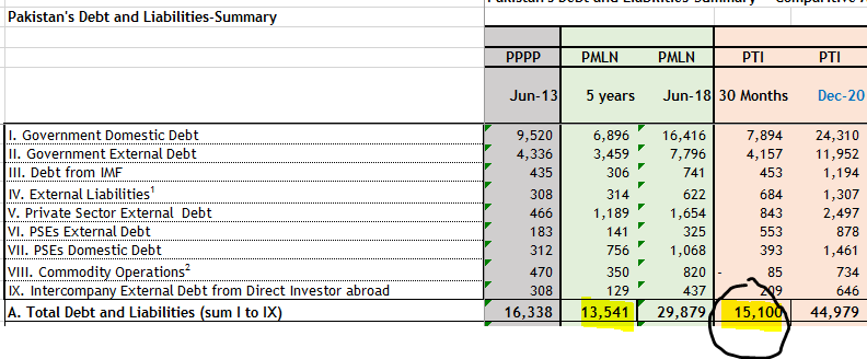 Per data released by SBP, Pakistan's total debts & liabilities (same debt that used to be Rs 30,000 billion - ref:IK) in last 2.5 years of PTI have by Rs 15,100B, which is more than debt increase during 5 years of PMLN (Rs 13,541B). This amount also includes dev impact.1/