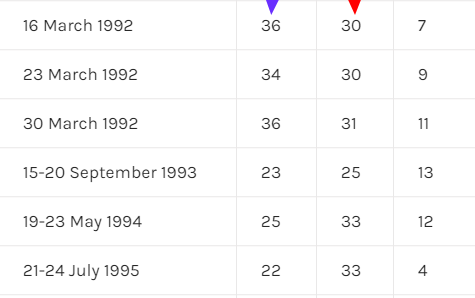 Before the 1992 election, the Conservatives did have a lead on the economy and by the mid 90s Labour had fairly clearly pulled ahead (from  https://www.ipsos.com/ipsos-mori/en-uk/best-party-key-issues-managing-economy)