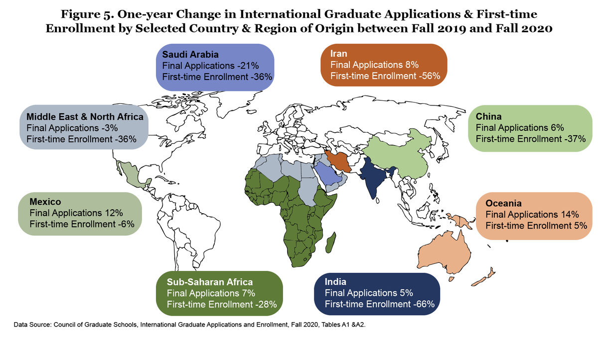 BREAKING: After Increase in Application Rates, First-Time International Graduate Student Enrollment Takes a Big Hit in Fall 2020, High Rate of Admissions Deferrals Complicating Factor #CGSResearch bit.ly/2ONc3Ux
