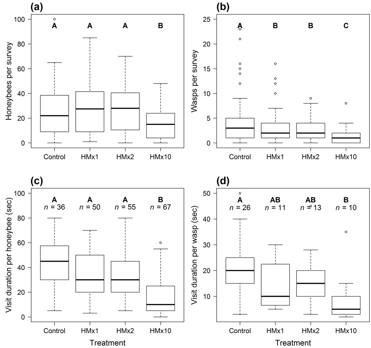 Also, honeybees and wasps avoided concentrations of metals that were frequently found within 2 m of road edges (with up to 75% fewer visits). This is probably a good thing because there is some evidence that these concentrations can have (sub)lethal effects.