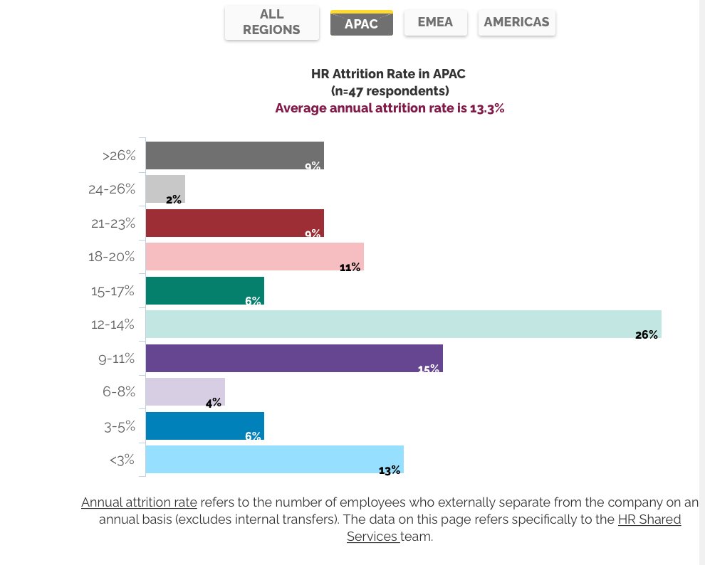 #Chartoftheweek Why is the APAC region’s #HR attrition rate more than a third higher than either the Americas or Europe?  > ow.ly/8rbL50DCDXS