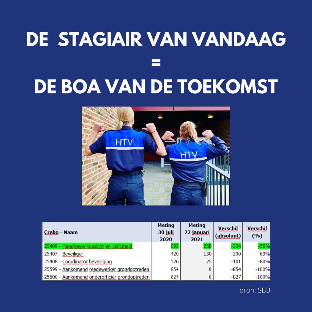 Vakbond BOA ACP maakt zich zorgen over het tekort aan stageplaatsen voor toekomstige boa’s.
Volgens de meest recente cijfers van de Samenwerkingsorganisatie Beroepsonderwijs Bedrijfsleven SBB (SBB) is er een tekort van 56 % t.o.v een half jaar geleden. 
⬇️
ikbenboa.nl/nieuws/groot-t…