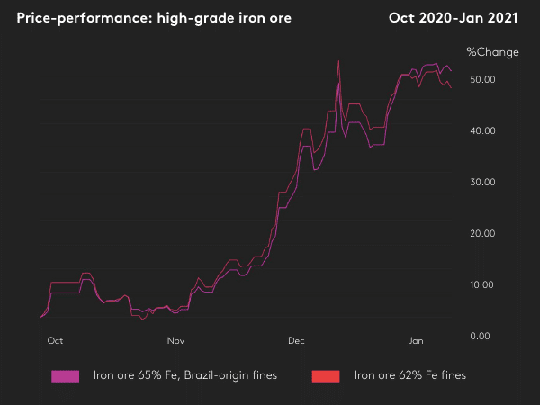 MagnetiteMines's tweet photo. "High-grade iron ore supplies will need to be sourced in vast quantities to replace existing lower-grade production and reduce CO2 emissions meaningfully" @IronOreIndex #ironore #steel #Grade @FastmarketsMB https://t.co/2ZC1PAyX6R https://t.co/IB2rCa0BpH