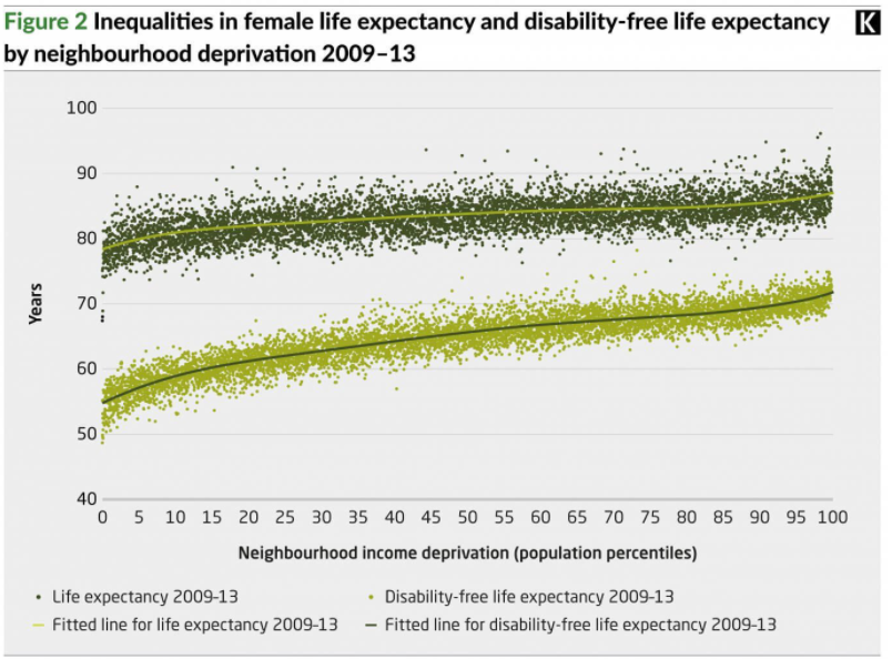 It's a long-established truth that being poor is bad for your health. On average the more deprived an area you are from, the shorter your life expectancy. See the "social gradient in health"...