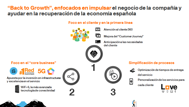 orange_es's tweet photo. #BackToGrowth, enfocados en impulsar el negocio de la compañía y ayudar en la recuperación de la economía española. https://t.co/C2WjzccuJp