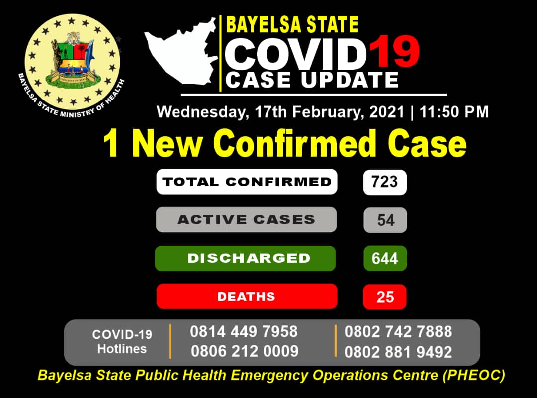 Bayelsa PHEOC (@bayelsapheoc) on Twitter photo Covid19BayelsaUpdate   
  17th February, 2021
1 New Confirmed Case
Please adhere to Public Health Advisories to reduce transmission
#Takeresponsibility 
#StaySafe 
#MaskupBayelsa 
#MaintainSocialDistancing 
#WashYourHands Covid19BayelsaUpdate   
  17th February, 2021
1 New Confirmed Case
Please adhere to Public Health Advisories to reduce transmission
#Takeresponsibility 
#StaySafe 
#MaskupBayelsa 
#MaintainSocialDistancing 
#WashYourHands