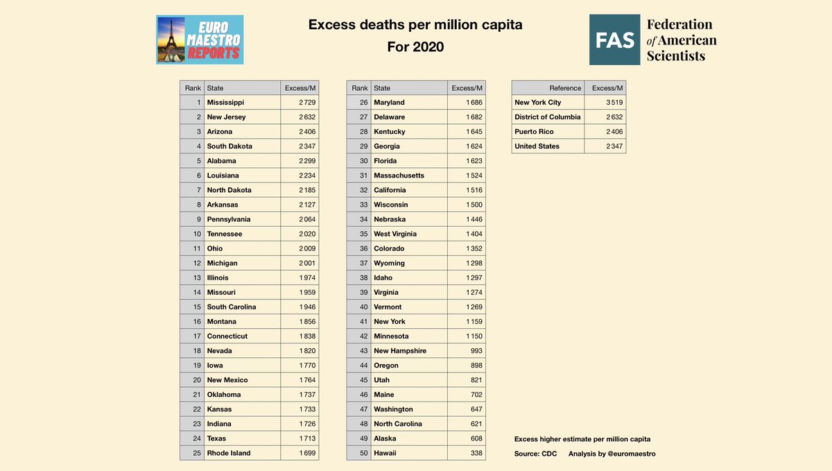 8) USA excess deaths exceeded 400k for 2020CDC estimates up to 569k since start of  #COVID19 pandemic. Mississippi, New Jersey, and Arizona have the highest per capita.