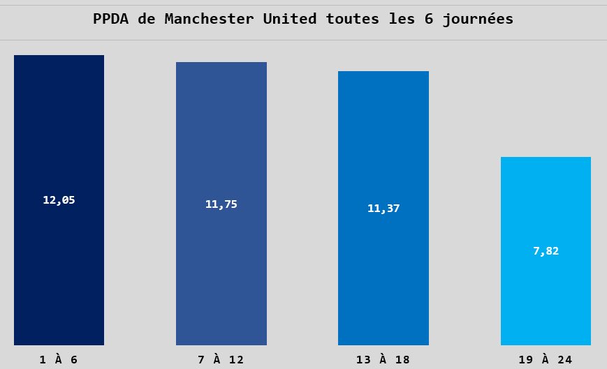 Leur PPDA a également progressé au fur-et-à mesure de l’année, jusqu’à être premier sur les 6 derniers matchs de Premier League.