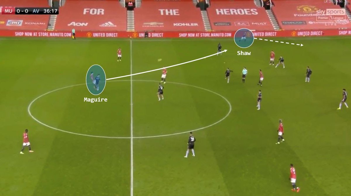 Cependant, tout n’est pas à jeter et le 3-1-6 joué par United, avec un des milieux qui descend sur la ligne des centraux, permet à Shaw de plus s’exprimer offensivement. Avec Rashford ou Martial qui aiment jouer à l’intérieur du jeu, il peut prendre son couloir plus facilement.