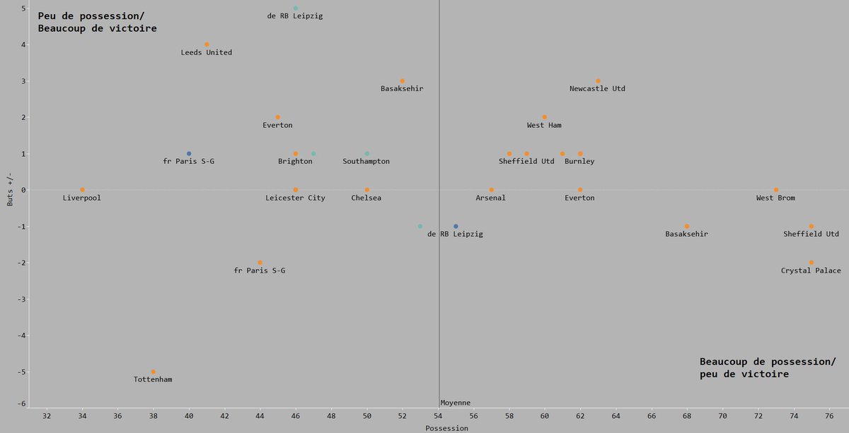 Les mancuniens ont toujours du mal lorsqu’ils ont beaucoup le ballon et jouent donc en contre le plus souvent. 8 de leurs 14 victoires ont eu lieu lorsqu’ils avaient moins de 52% de possession. Seulement 2 défaites avec moins de 50% de possession également.