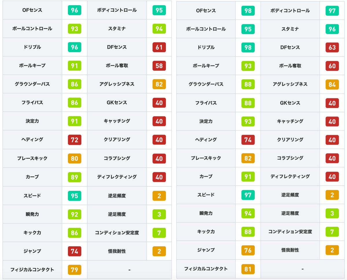 ウイイレアプリ21攻略 Game8 Imアーセナルガチャよりimユングベリ選手 ドリブル96 決定力91と優れ カットインからフィニッシュまで独力でこなせます そのうえ スピード95 瞬発力92と裏抜け性能もバッチリ ๑ ㅂ و 選手の詳細情報