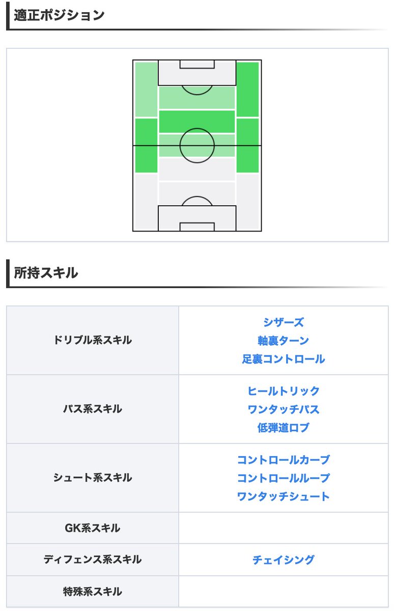 ウイイレアプリ21攻略 Game8 Imアーセナルガチャよりimユングベリ選手 ドリブル96 決定力91と優れ カットインからフィニッシュまで独力でこなせます そのうえ スピード95 瞬発力92と裏抜け性能もバッチリ ๑ ㅂ و 選手の詳細情報