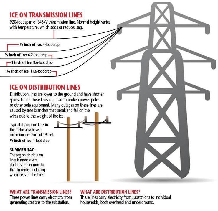 CityofLexington's tweet photo. Love โ๏ธ ... ๐ง not so much
#LexUtil is storm ready to serve our customers.
Winter power outages largely occur because ice forms on power lines, or forms on trees that then fall on power lines.
#ReadyNC https://t.co/8JM8ozILOQ