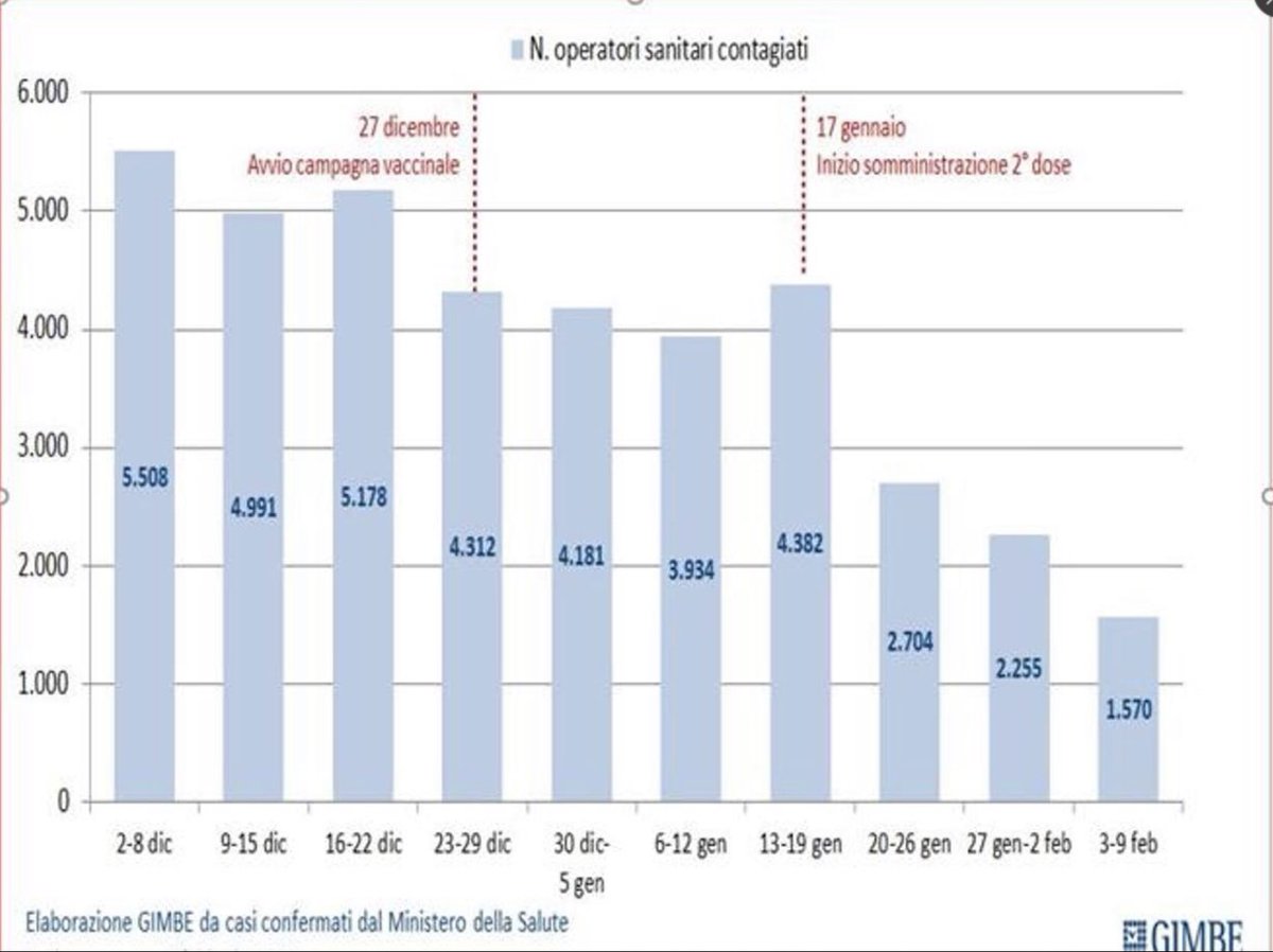 MedBunker's tweet photo. I dati preliminari ci dicono che come in Italia crollano i contagi dei vaccinati, lo stesso succede in Israele e in altri paesi. Potrebbe significare che il vaccino funziona benissimo e potrebbe essere la svolta. È sicuramente un’ottima notizia ma stimola ad accelerare i tempi. https://t.co/mSoFC9l9qa