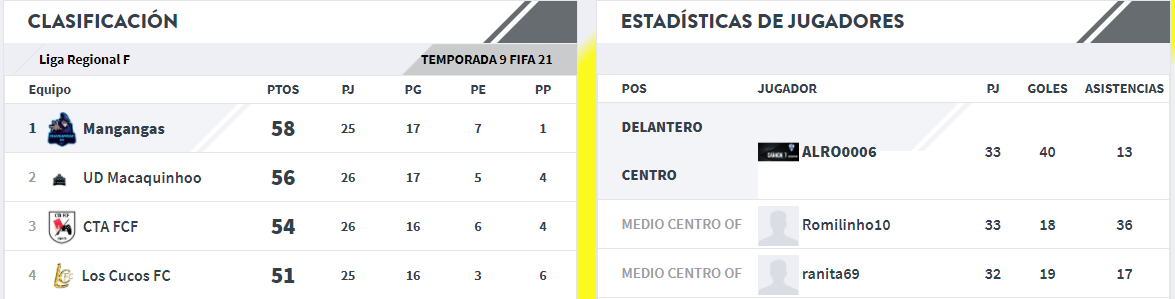 CON 𝟯𝟬 𝗚𝗢𝗟𝗘𝗦👑CONSIGO SER EL 𝗠𝗔𝗫𝗜𝗠𝗢 𝗚𝗢𝗟𝗘𝗔𝗗𝗢𝗥 𝗗𝗘 𝗟𝗔 𝗟𝗜𝗚𝗔🥇EN <a href="/VFOspain/">VFO España</a>  ADEMAS DE CONSEGUIR ACABAR LA TEMPORADA 𝗣𝗥𝗜𝗠𝗘𝗥𝗢 𝗗𝗘 𝗟𝗜𝗚𝗔🏆CON <a href="/mangangas/">Mangangas F.C.</a>  QUIERO AGRADECERSELO <a href="/Romilinho10/">Romilinho</a> <a href="/_muleet09/">Gusito</a>  PORQUE TENIENDOLOS AL LADO TODO ES MAS FACIL🔥🔝