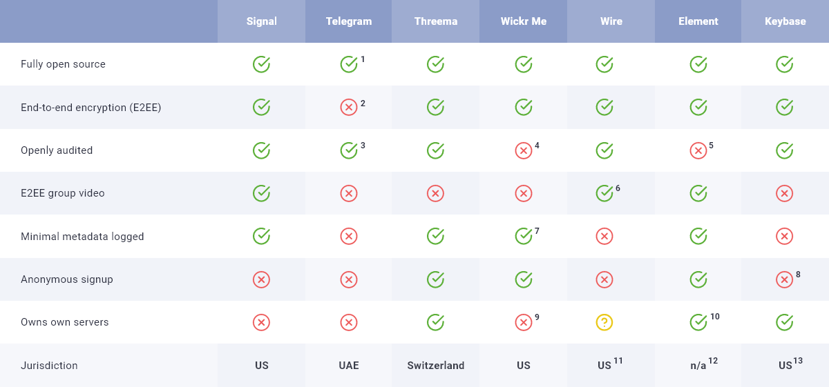 Таблица мессенджеров. Безопасность мессенджеров. Приватность в мессенджере. Рейтинг безопасный мессенджеров 2023. Лучшие безопасные мессенджеры.