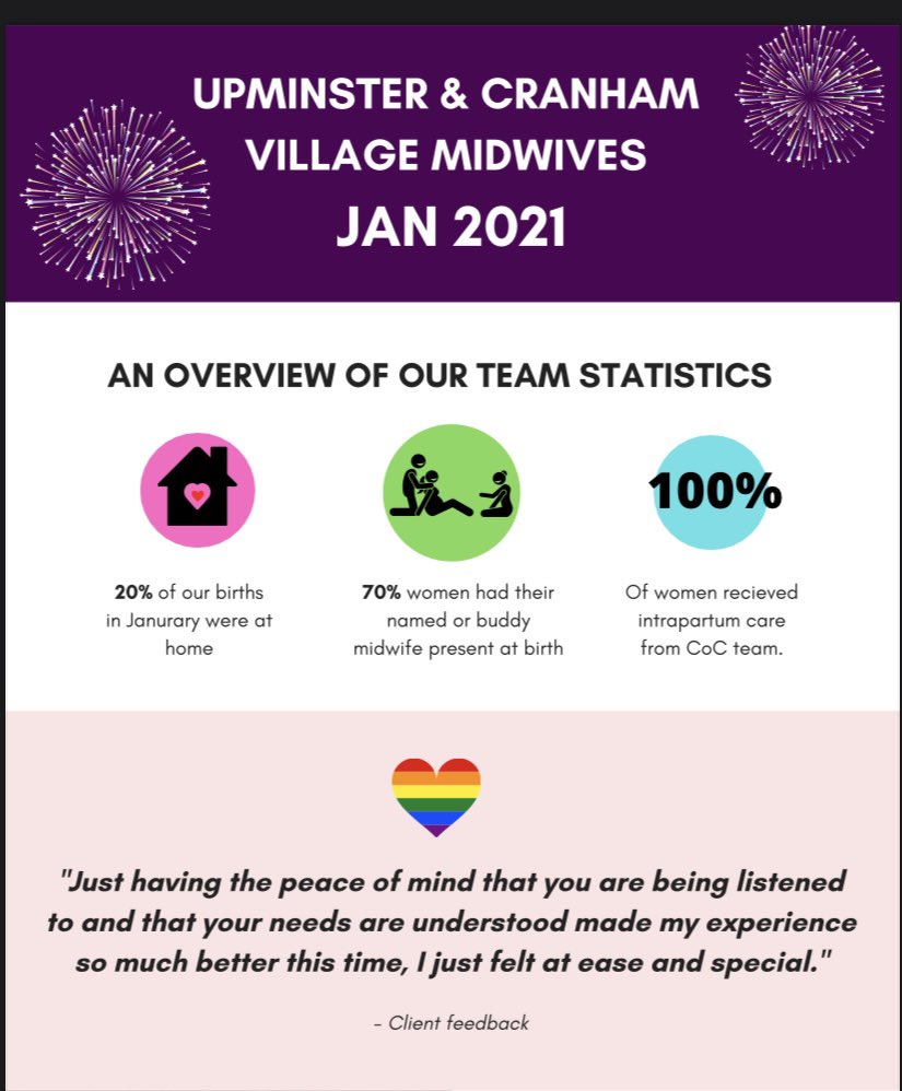 UMidwives's tweet photo. Wow! What a month January was.....
✨ 100% of birth attended by U&amp;C midwives
✨ 70% women had their named or buddy midwife supporting them for birth 👶 
✨ 20% babies were born at home 🏡 
✨ 15% Babies born in water 💦.              #continuityofcare #betterbirths #midwife https://t.co/kZSYQu9XZW