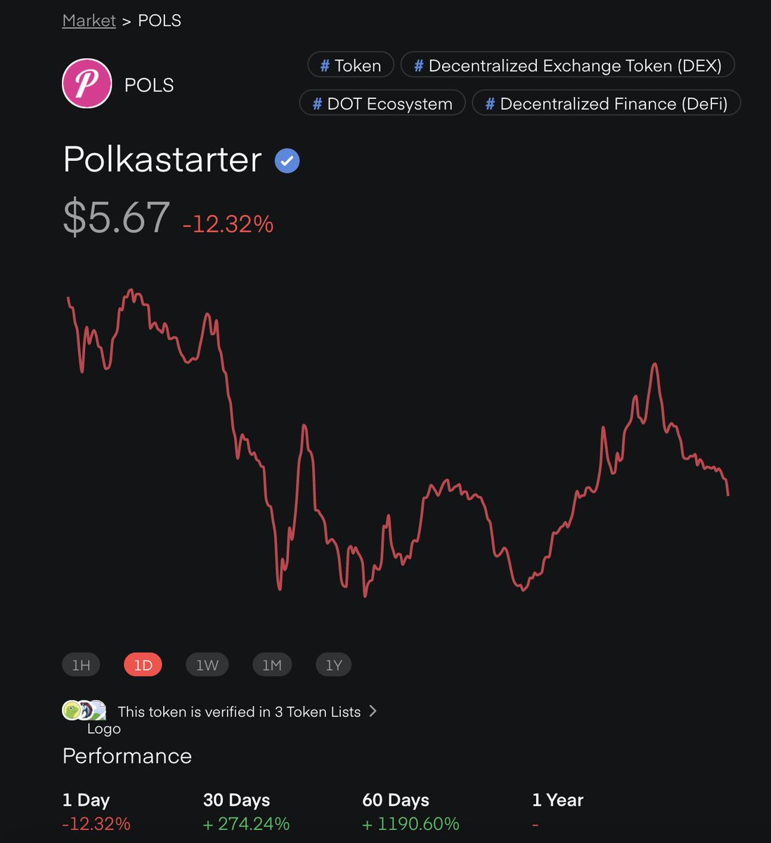 DeFi_Point's tweet photo. Polkastarter is down 12 percent
#DeFi #DeFiPoint #Definews https://t.co/4hNXN1VVyH