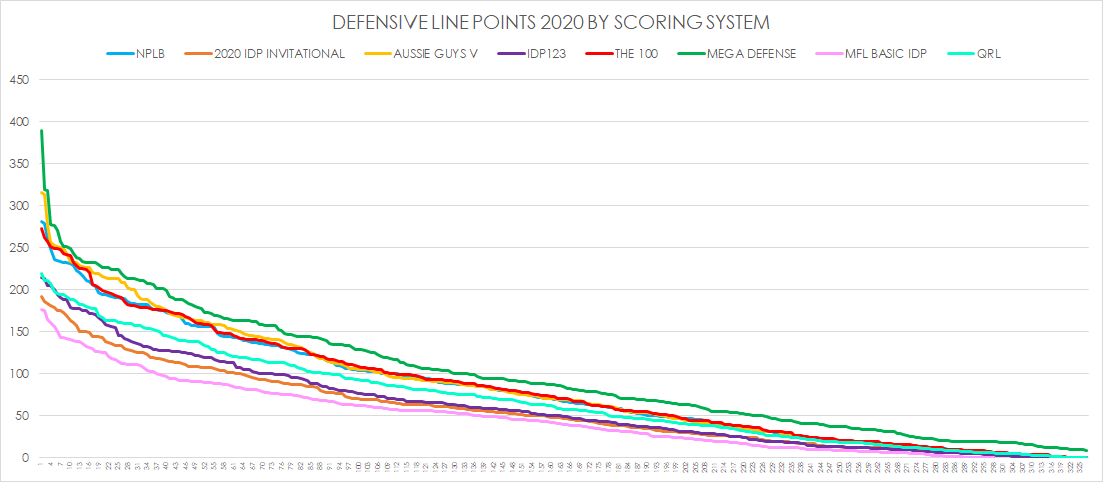 Here's D linemen.You'll notice that the leagues which do NOT have diff scoring by position [basic, 123 and invitational] score linemen way lower than leagues with premiums for those positions.Opinions differ and we'll come back to it later - but it IS a major difference