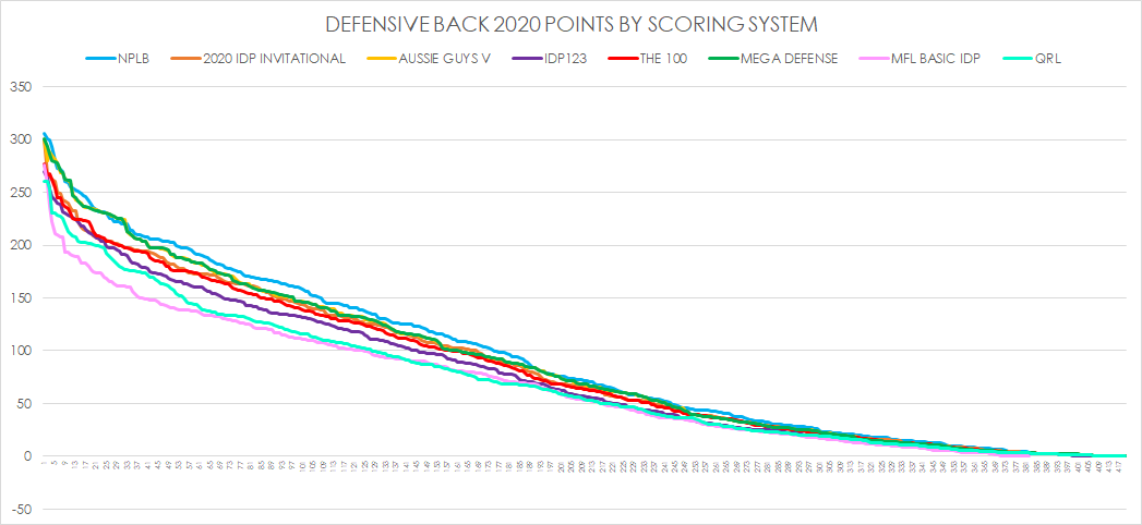 Here's defensive backs.Again MFL Basic is significantly lower scoring than others.QRL is set up to have very low individual IDP scoring but a larger number of starters.NPLB is very high IDP scoring.Mega def is best-ball [as well as high scoring and high starters].