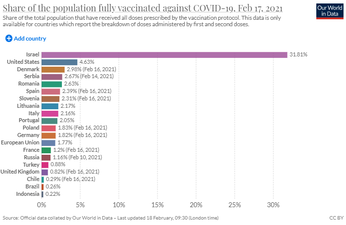 radioritson's tweet photo. What share of the population has been fully vaccinated against COVID-19? #TREToday https://t.co/LlIJ3gVzjf