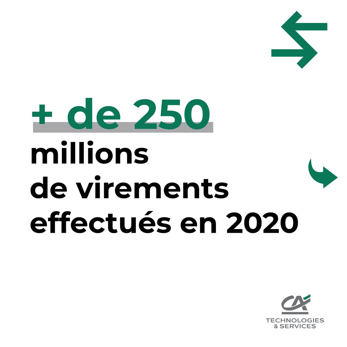 🚀 Au mois de janvier 2021 un nouveau cap a été franchi avec 6 millions de clients Crédit Agricole qui se sont connectés à l'appli Ma banque !

👏 Vous avez été nombreux a participer au sondage et 62% d'entre vous avaient la bonne réponse ! Félicitations !

+ de chiffres ⬇️