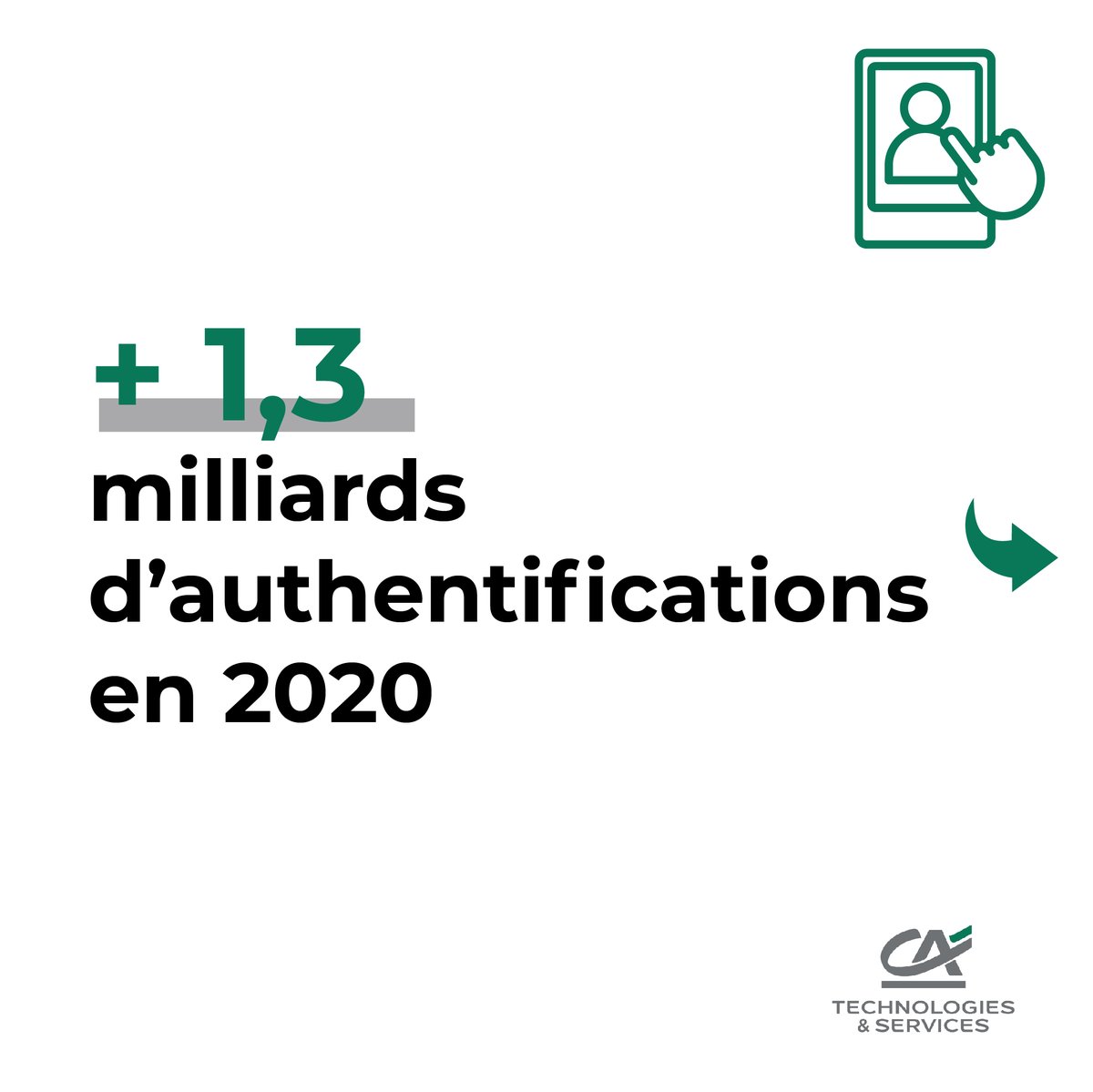 CA_TS_'s tweet photo. 🚀 Au mois de janvier 2021 un nouveau cap a été franchi avec 6 millions de clients Crédit Agricole qui se sont connectés à l'appli Ma banque !

👏 Vous avez été nombreux a participer au sondage et 62% d'entre vous avaient la bonne réponse ! Félicitations !

+ de chiffres ⬇️ https://t.co/H9D1Akik1F