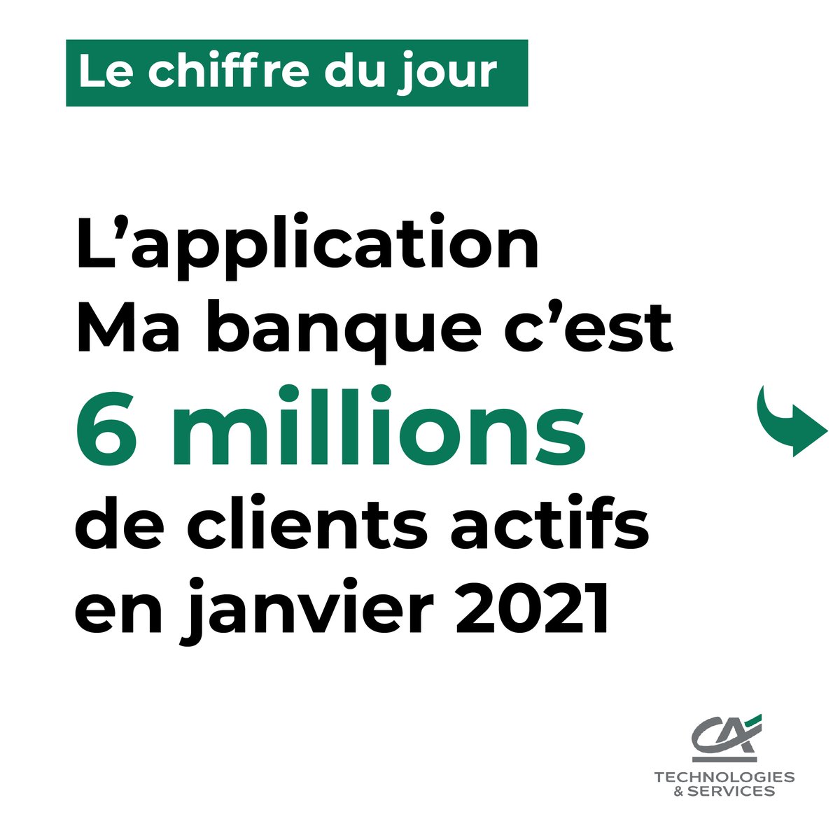 CA_TS_'s tweet photo. 🚀 Au mois de janvier 2021 un nouveau cap a été franchi avec 6 millions de clients Crédit Agricole qui se sont connectés à l'appli Ma banque !

👏 Vous avez été nombreux a participer au sondage et 62% d'entre vous avaient la bonne réponse ! Félicitations !

+ de chiffres ⬇️ https://t.co/H9D1Akik1F