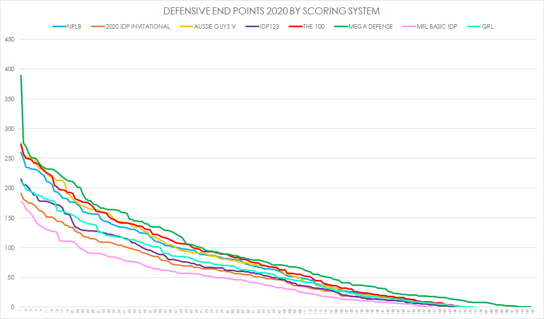 Here's DE/edge [some of these are true position leagues].Again the non-differentiated scoring leagues are very low on these guys.There's really 4 leagues with high edge scoring and 4 with low here.You can see the big drop after the top 20 or so DEs.