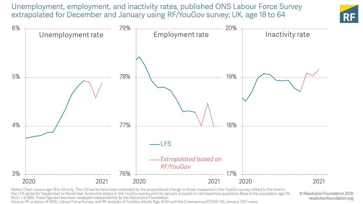 Starting with the headline figures, our recent YouGov survey of 18-64-year-old UK adults suggests headline labour market data remained broadly stable in December and January.