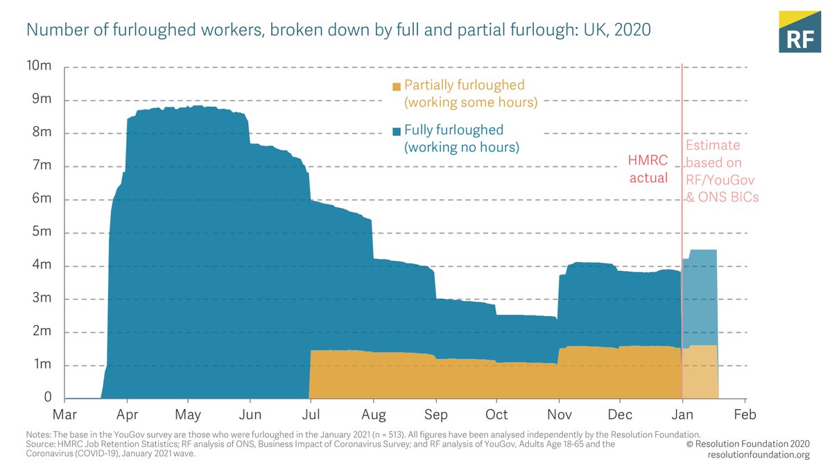 Furlough unsurprisingly picked up during January, which appears to have come from an increase in the numbers on full furlough.