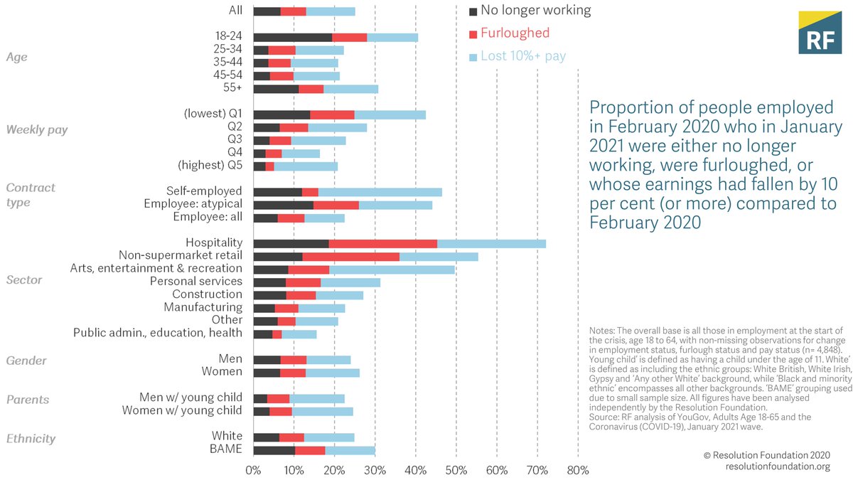 Stepping back, the employment effects have been felt most by those working in sectors subject to social distancing measures, and by the young, the low paid, and those on insecure contracts.