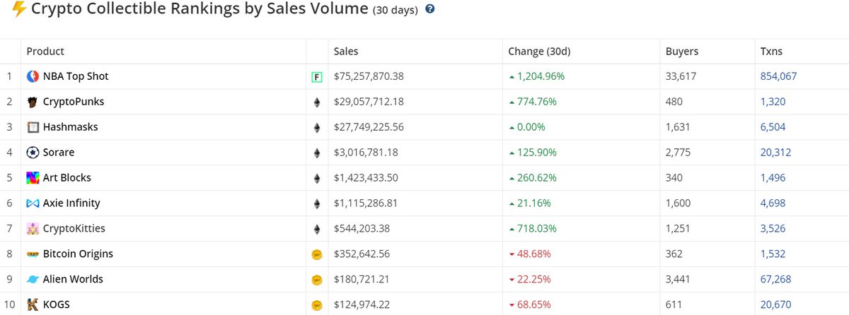 4)  $FLOW recently launched its  #NBA    #TopShot NFT's and moved over 75 MILLION dollars in sales across the board with over 100 THOUSAND people trying to participate. You can compare this to other NFT's and check for yourself