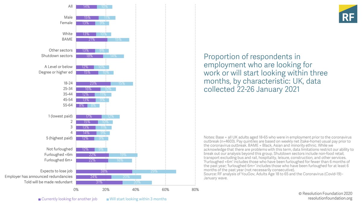 And many are already looking for work.