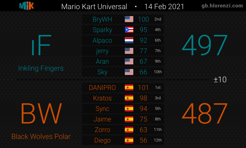 BW_MK8DX's tweet photo. Match 3 y 4 MKU. GGs https://t.co/PZaf8nwkjj