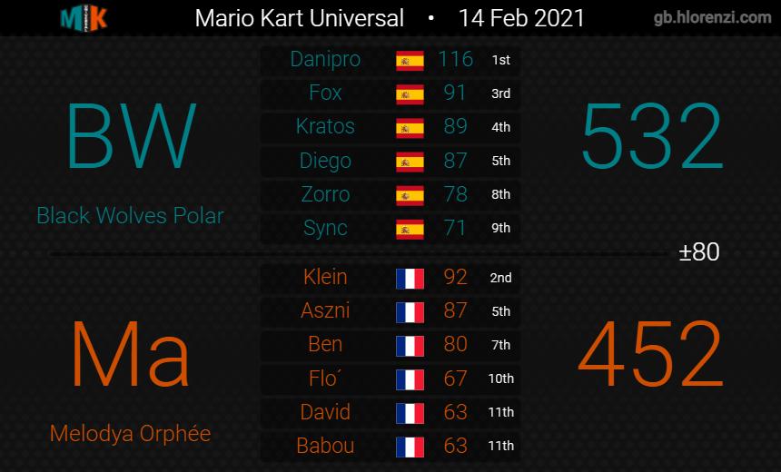 BW_MK8DX's tweet photo. Match 3 y 4 MKU. GGs https://t.co/PZaf8nwkjj