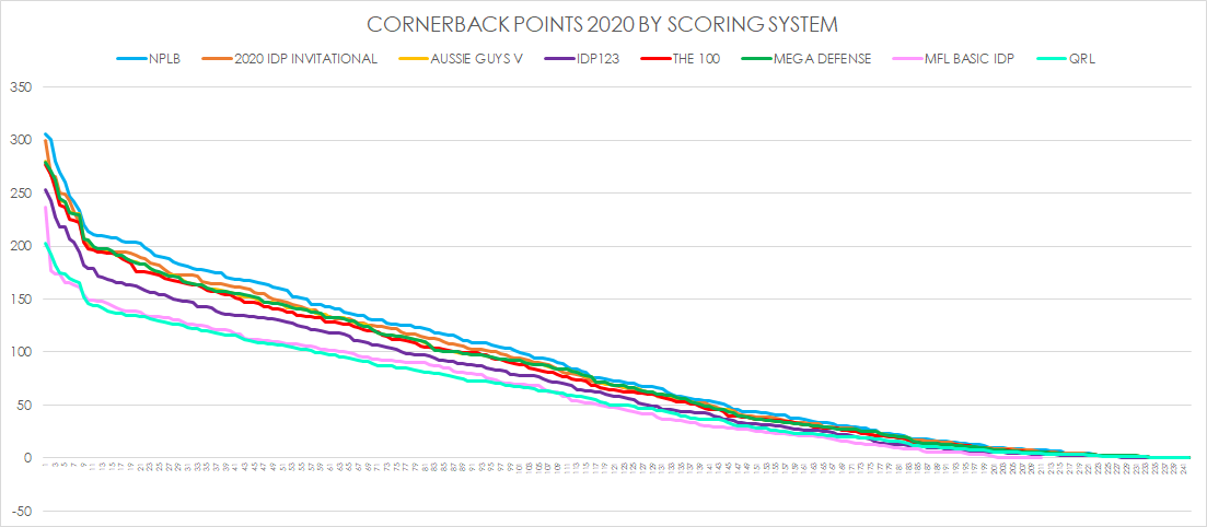 Cornerback.Again you see non-differentiated scoring systems score CBs very low.I've written extensively about what constitutes "good" CB play and how that should be valued in  #FFIDP.But treating them the same as LBs [and all other positions] is not it in my humble opinion.