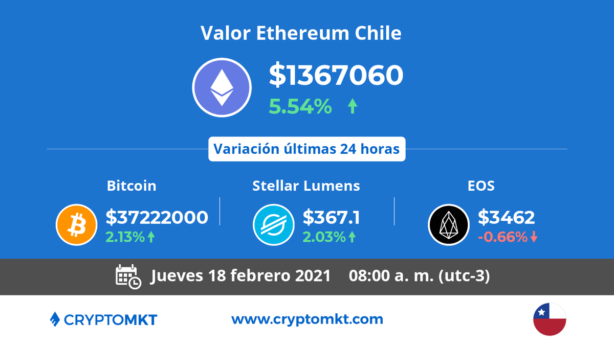 CryptoMKT's tweet photo. 🇨🇱 Hoy jueves 18 de febrero #Ethereum #eth es la #criptomoneda de mayor variación en #Chile dentro de las últimas 24 horas. ¿tú ya tienes las tuyas? https://t.co/kzKU6AQ9GC https://t.co/kYuyg7bZil