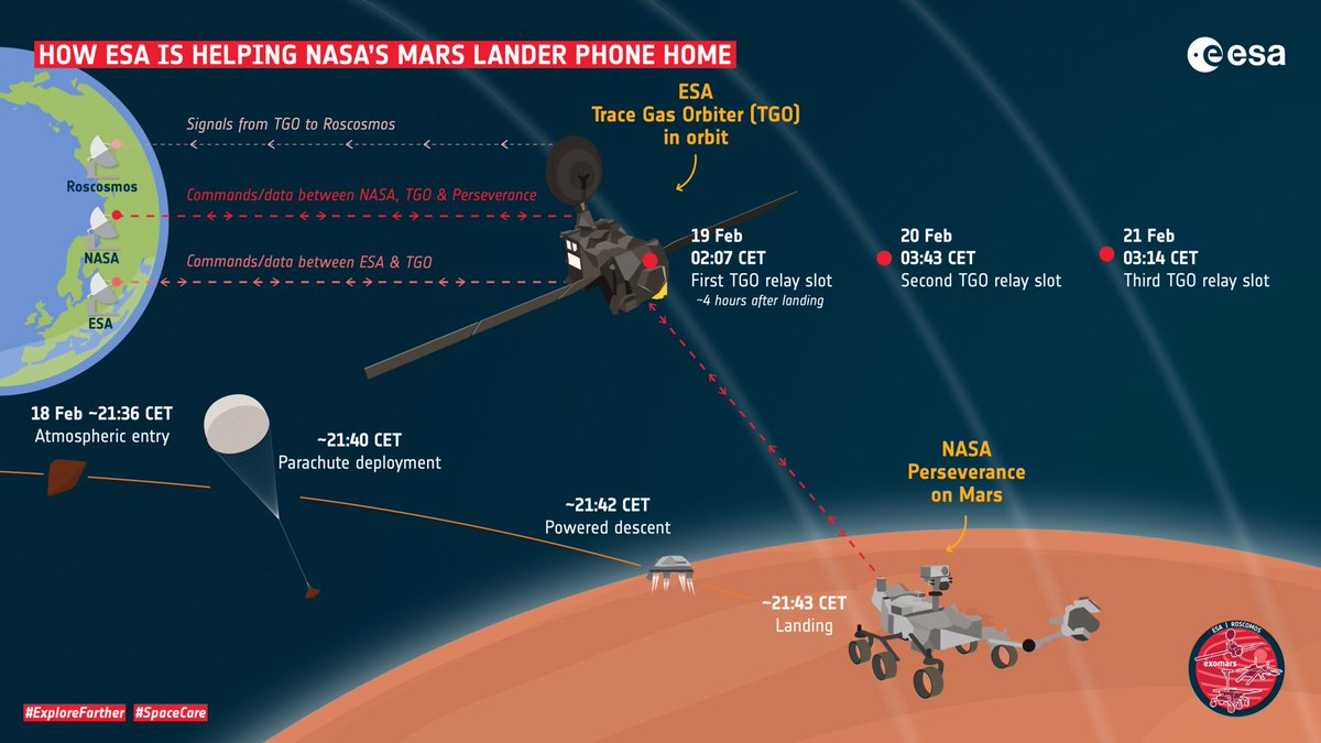 esa_es's tweet photo. Descubre cómo #MarsExpress y #ExoMars 
@ESA_TGO ayudarán a @NASAPersevere en su amartizaje 
monitoreando las condiciones meteorológicas en el lugar de aterrizaje y proporcionando servicios de retransmisión de datos
https://t.co/oCsULwkwUl
@esascience 
#CountdownToMars   #Teamwork https://t.co/FwxU4nRXmz
